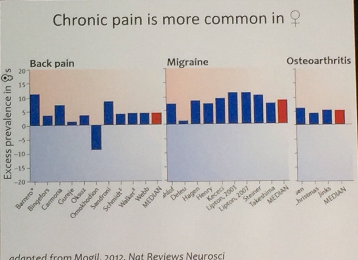 Chronic pain is more common in females, but cannot be explained by changes in the nociceptor transcriptome #ANZpain18