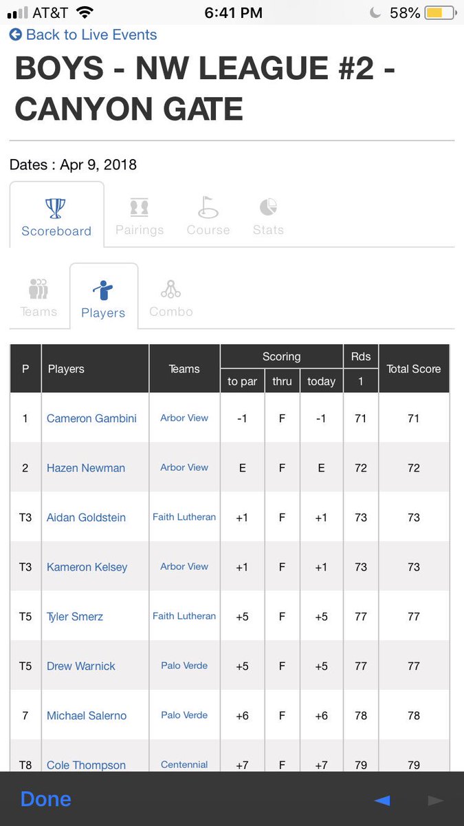 -#AggieGolf finished in 1st at our Divisional Match @ @CanyonGateCC hosted by @FL_Golf

-Won by 11 strokes w/ our Top 3 players all finishing in the Top3 w/ Senior @CameronGambini leading with a (-1) 71 & Junior @hznnewman in second place w/ a 72‼️

-Great playing! #AggieUp