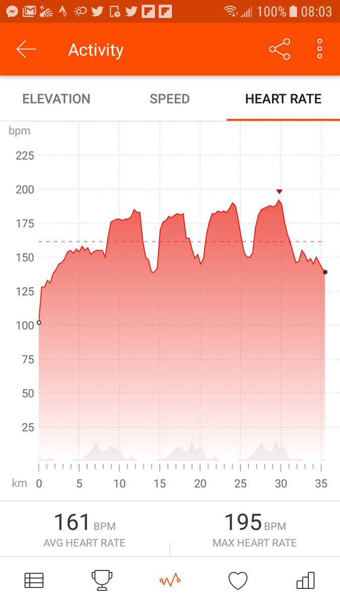 KevinYim3's tweet photo. Last session before heading home. 4 x 5 minutes FULL GAS. #zwift #trainingpeaks https://t.co/yLhgZoImJU