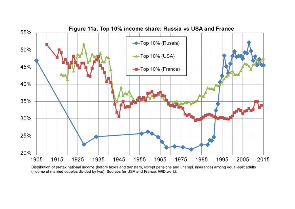 Piketty Charts