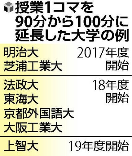1コマ100分を導入する大学が増えているらしいという話 賛否の声や実際にコマ100分を経験した人たちなど Togetter 1コマ100分を導入する大学が増えているらしいという話 賛否の声や実際にコマ100分を経験した人たちなど Togetter