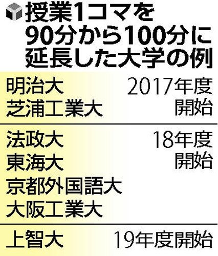 1コマ100分を導入する大学が増えているらしいという話 賛否の声や実際にコマ100分を経験した人たちなど Togetter