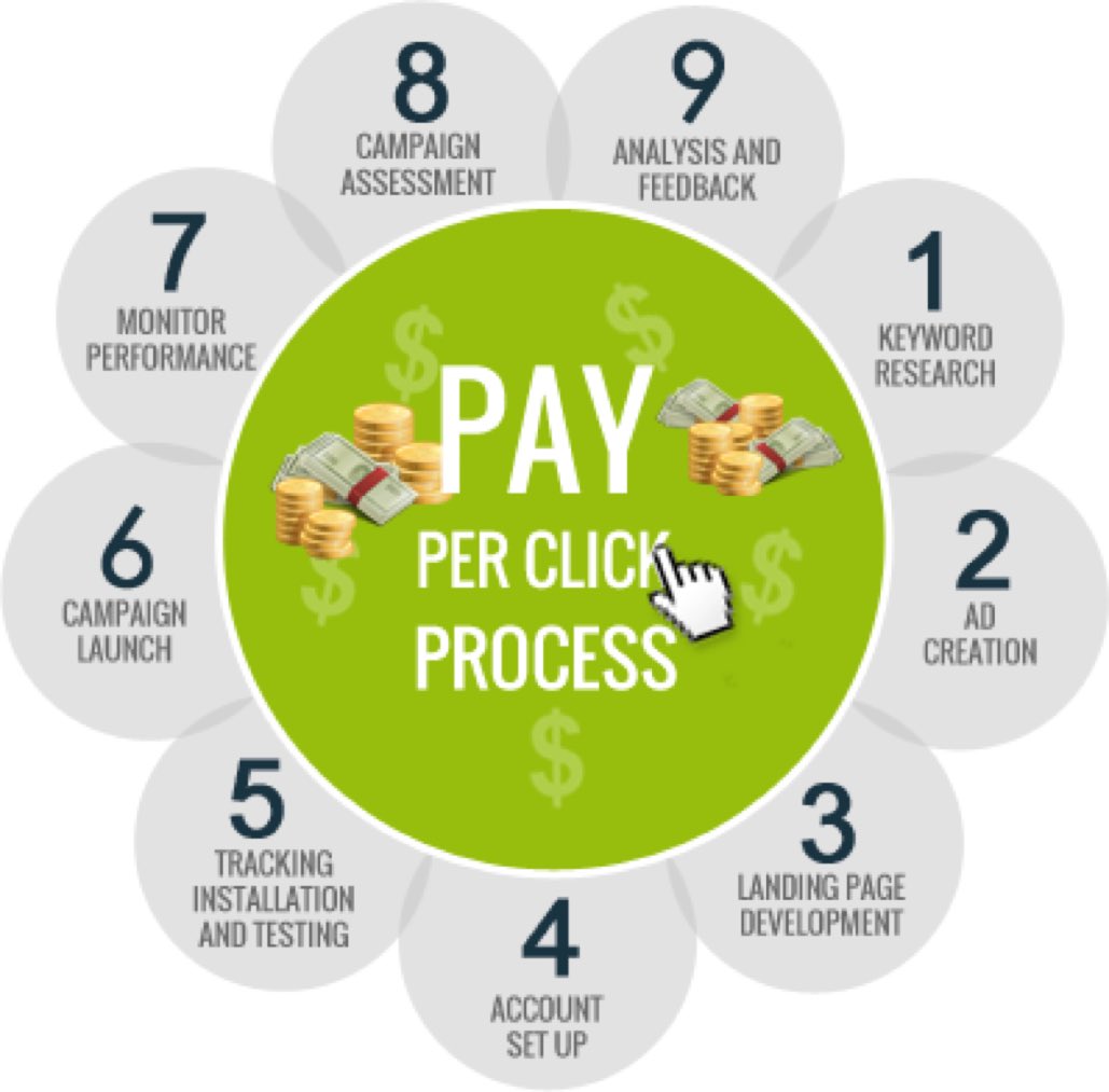 Pay Per Click #Process #DigitalMarketing  #Infographic #GrowthHacking #ContentMarketing #SMM #PPC #mpgvip #defstar5 #startups #SEO #SmallBiz  #Tips