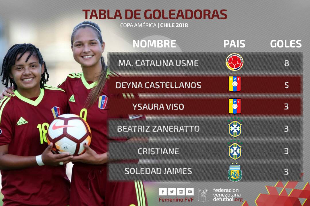 ⚽🎤🇻🇪🏆👧#CopaAmericaFemenina2018 Así quedo la #TablaDeGoleadoras @deynac18 4⚽ y @ysauraviso18 3⚽👧🏆🇻🇪🎤⚽