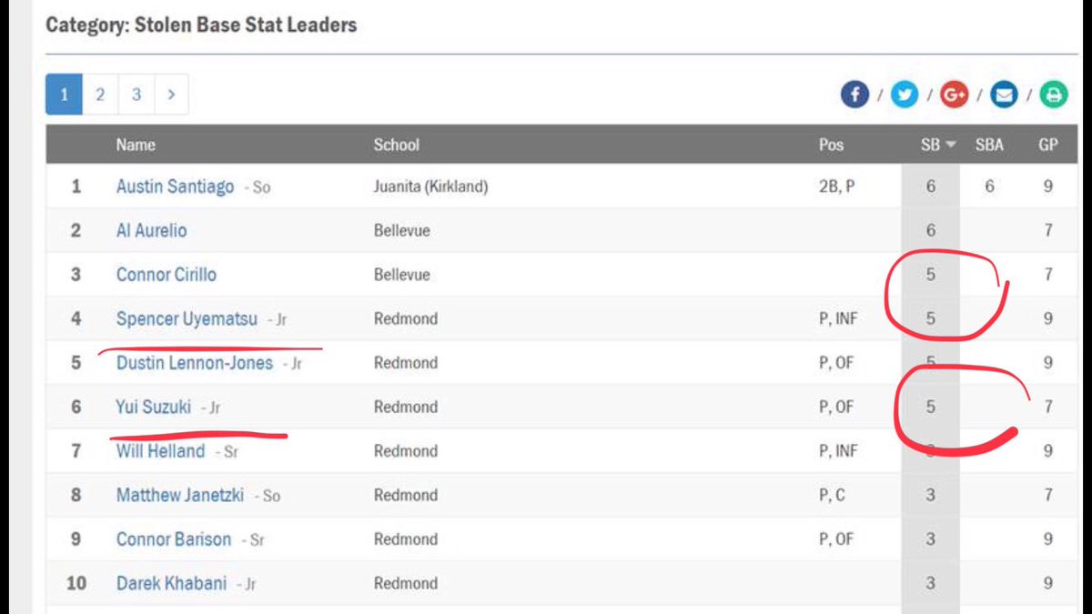 wafcabaseball's tweet photo. Shoutout to @wafcabaseball #18U & current @rhsmustangbaseb players #YuiSuzuki & #SpencerUyematsu each w/5 stolen bases through 9 games #RunninStangs #SpeedKills #Free90s https://t.co/tvZiBzcwdk