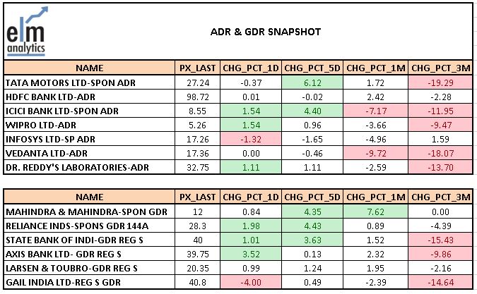 elearnmarkets's tweet photo. #ELMAnalytics presents #global #Equity, #Commodity, #Currency #ADR and #GDR roundup for you, join with @mystockedge and @elearnmarkets , stay updated https://t.co/xfG7Khcmwe