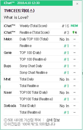 twicexoncexot9's tweet photo. #WhatisLove นอกจากจะขึ้น #1Melon ไวที่สุดแล้วยังมีสิทธิลุ้น CAK ไวที่สุดด้วยภาวนา 3ชาร์ตล่างเมล่อนได้แน่ๆอยู่แล้ว 🙏🙏 https://t.co/OzJhz44tni