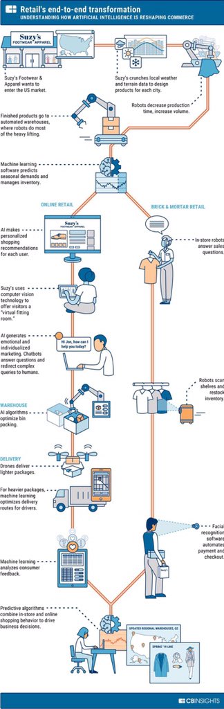 How #AI is reshaping #retail. #Retailers should combine #Online and #offline strategies together and rethink #commerce holistically.

#Leadership #Business #ecommerce #retailtech #tech #innovation #BigData #DigitalTransformation #DigitalMarketing #marketing