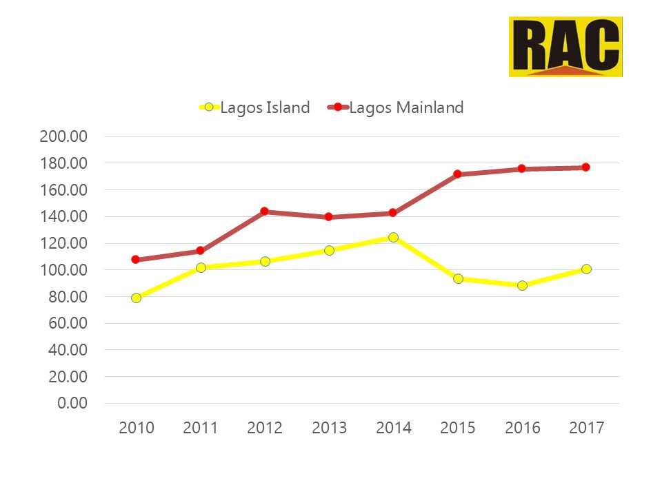 RACngr's tweet photo. In 2017, the average asking house price in Lagos Island went up by 13.84% while the average asking house price in Lagos Mainland rose marginally by 0.53%. To find out more on house price movements across various parts of Lagos visit our website at https://t.co/06SXHky0rp https://t.co/ZPGQs9TBa4