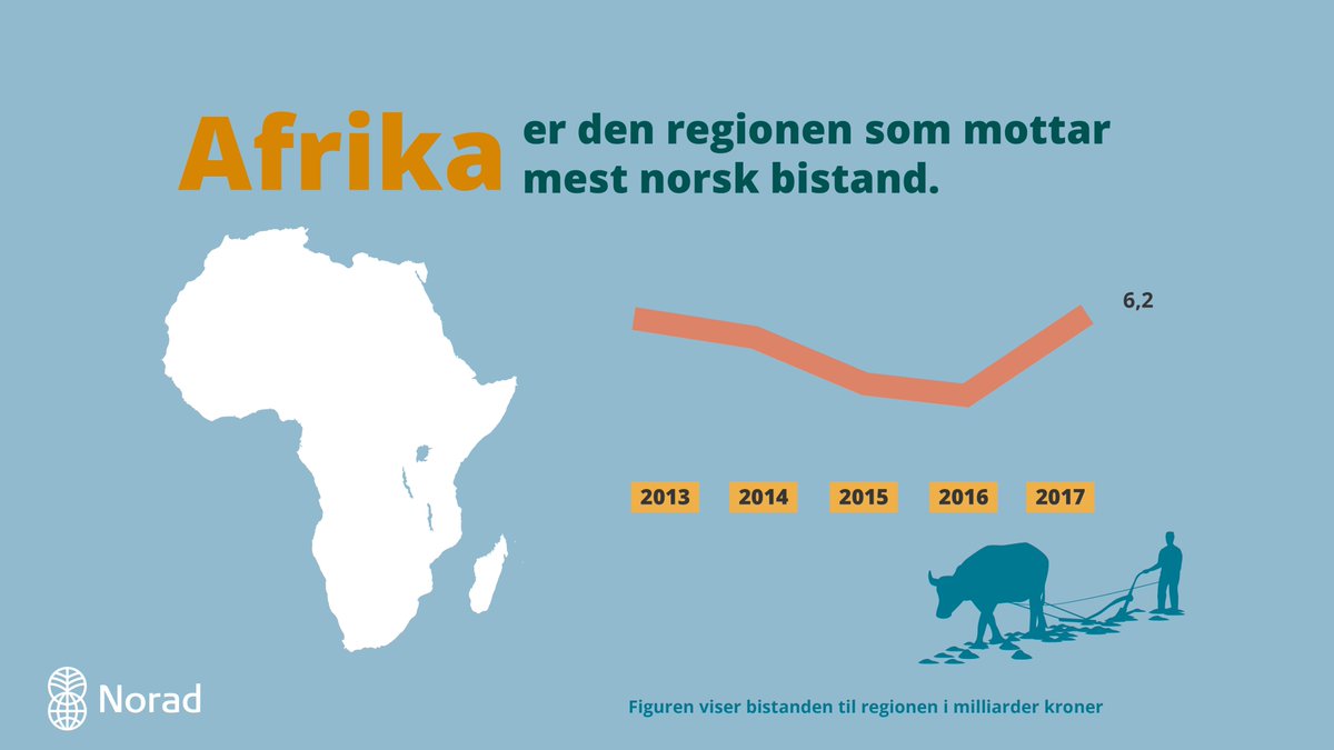 noradno's tweet photo. Lurer du på noe rundt bistandsstatistikken 2017? Send spørsmål med emneknagg #norskbistanditall. Våre statistikkfolk svarer deg i dag mellom 12.00 og 13.30.

For mer info: https://t.co/pqraRRU0MB #norwAid #aid https://t.co/Uy2tEbUS1i