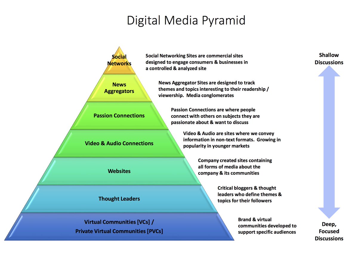 askadmo's tweet photo. Looking at the digital media pyramid, I realize that I'm spending too much time on content that is shallow rather than deeply engaging content. How about you? @RandyHlavac @NUsocialmktg @equalman https://t.co/cFv5ZPUCw5