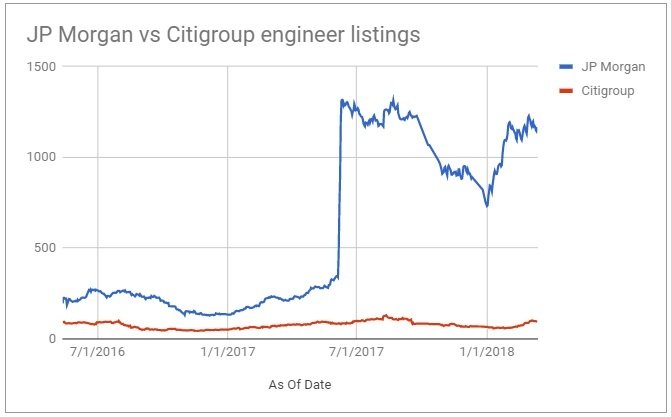 JMorgan is becoming a "tech firm that distribute finance". Really love this chart. Many insurances, banks etc. are asking me what they should do about digital transformation. Here's your answer, there's no way around it (RPA certainly isn't). media.thinknum.com/articles/the-b…