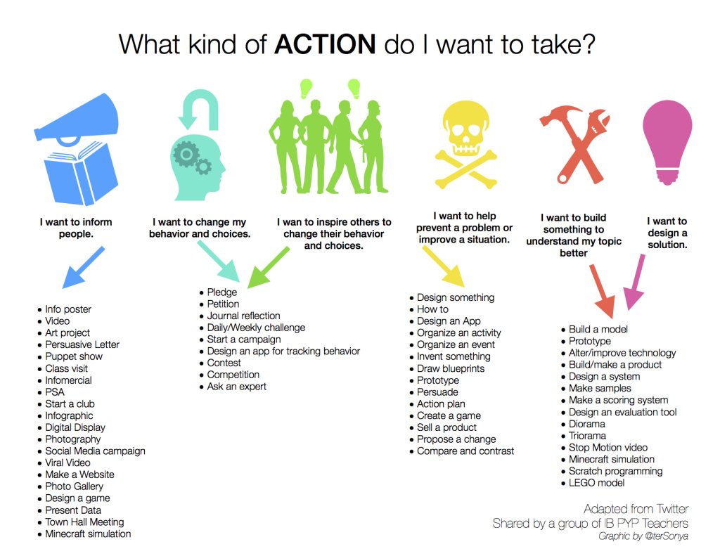 terSonya's tweet image. Exhibition, Design, Action! How we are using design to help our learners get their #pypx message across to their audience #pypchat sonyaterborg.com/2018/04/10/exh…