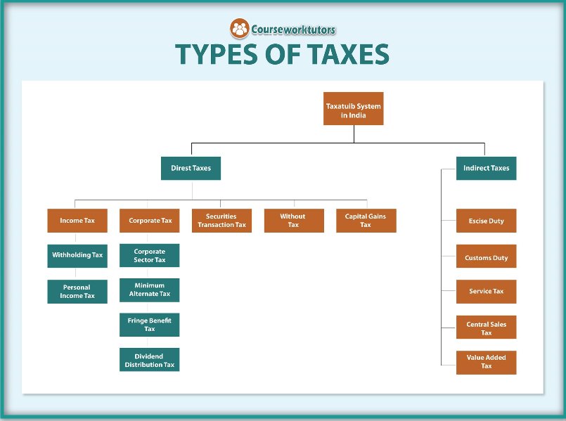 Courseworktutor's tweet image. What is Taxation? What are the Types of Taxes?
courseworktutors.com/taxation-assig…

#taxation #AssignmentHelp #OnlineEducationHelp