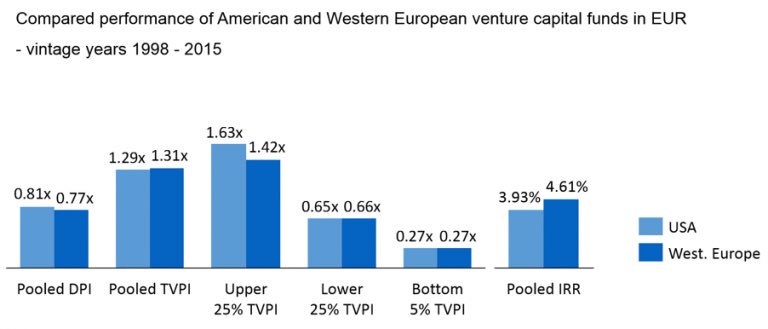 New data shows that #European venture capital has matched the performance of US #VC funds over the past 20 years

finsmes.com/2018/04/europe…