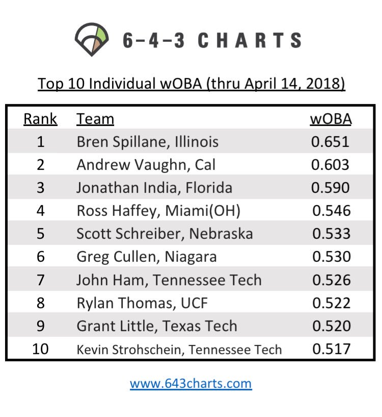 Top 10 Charts April 2018