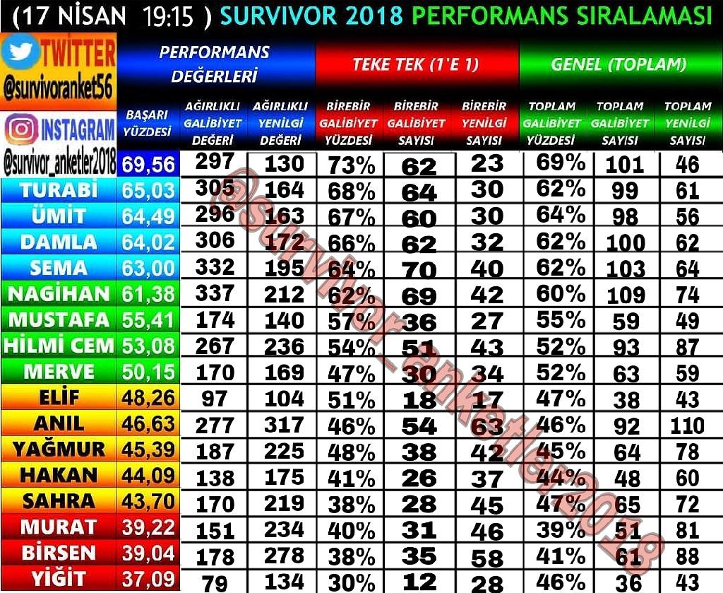 barisfernanda's tweet photo. Güncel performans listesi ..!
#survivor #survivor2018 #ademkilicci #turabicamkiran #muratceylan #merveaydin #hilmicemintepe #bernacanbeldek #sahraisik #yigitdikmen #elifsadoglu #semaapak #gonulluler #nagihankaradere #mustafakemalkurt #anilberkbaki #birsenbekgoz #yagmurbanda https://t.co/7C2oT4inPj