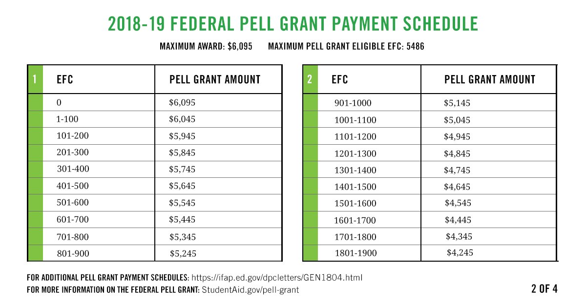 Pell Grant Eligibility Income Chart