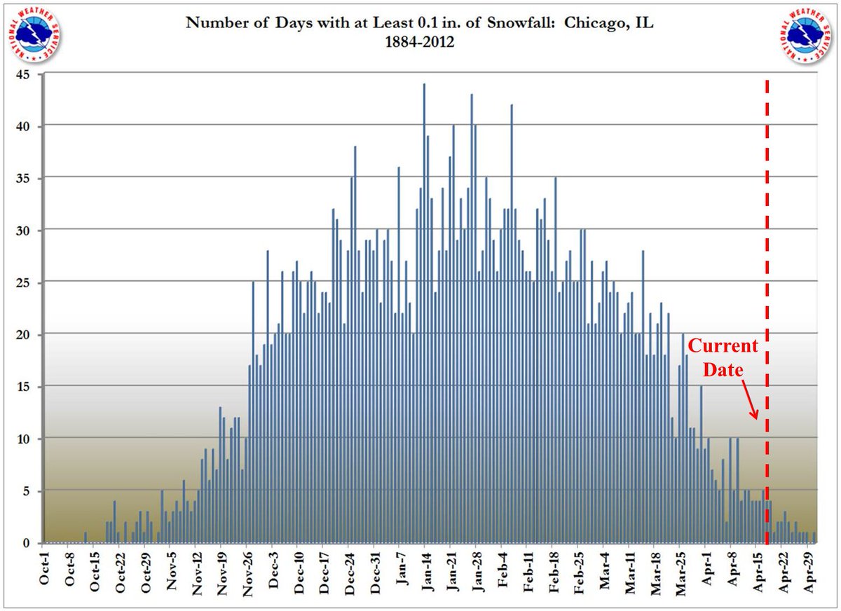 NWSChicago's tweet image. Late season snow facts for #Chicago...

Since the 1880s, 14% of snow seasons had accumulating snow after Apr 17, most just a few tenths. The last was Apr 19, 2013. 

Latest accumulation: May 11, 1966

Latest 1+": May 1, 1940

#SpringStats  :-)

More: weather.gov/lot/snowclimat…