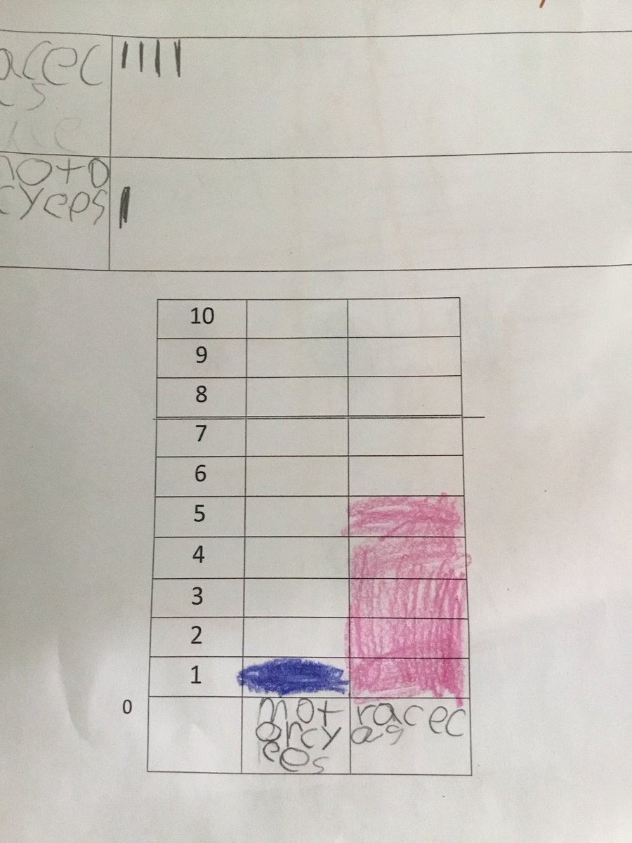 SlavinTeach's tweet image. Our @OakridgeKinder learners designed their own surveys, polled their classmates, then graphed the results in #CUBEProgram. @APSMath #bargraphs