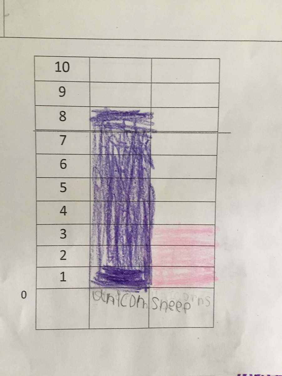SlavinTeach's tweet image. Our @OakridgeKinder learners designed their own surveys, polled their classmates, then graphed the results in #CUBEProgram. @APSMath #bargraphs
