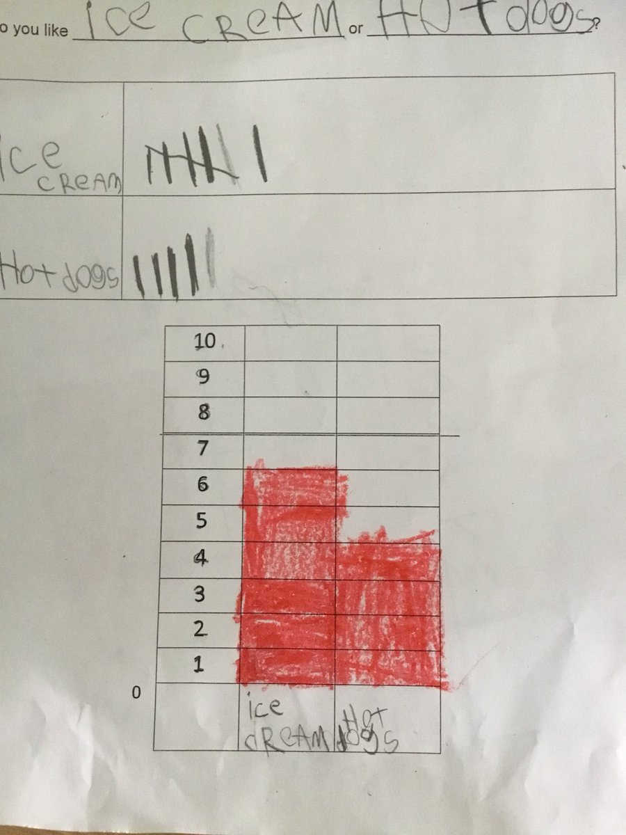 SlavinTeach's tweet image. Our @OakridgeKinder learners designed their own surveys, polled their classmates, then graphed the results in #CUBEProgram. @APSMath #bargraphs