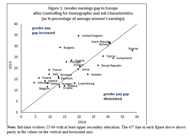 wef's tweet photo. Which European countries are closest to pay equality? https://t.co/Q2tCP3FCZh #genderpaygap https://t.co/0O3HeQQk3O