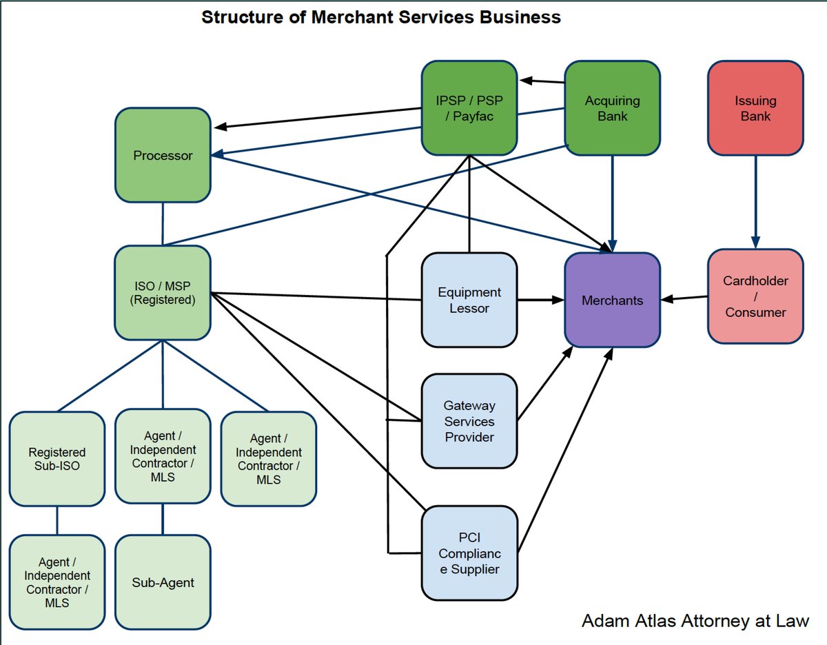 AdamAtlas's tweet photo. At #ETAtransact? Here are the key players in merchant services. From #AdamAtlas payments counsel; open source legal info at https://t.co/A1jzIfvx1q. https://t.co/EX3fBq17eH