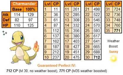 100 Iv Pokemon Go Chart