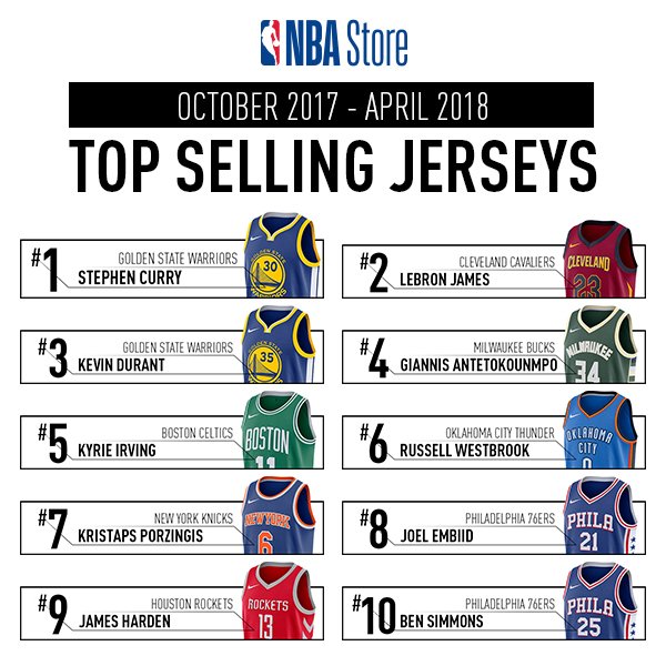 NBA Store - BREAKING! Top Selling NBA jerseys