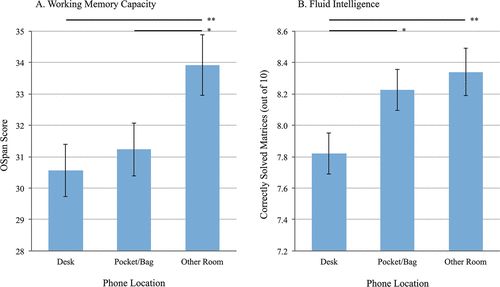 wef's tweet photo. Your smartphone is distracting you at work - even if it's turned off https://t.co/mF9mYYpcL0 #work https://t.co/83Ss5QRFRc