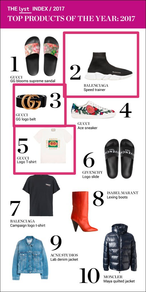Seyong_Style's tweet photo. Did you know @MYNAME_KYong
#Seyong wore top hottest brand products in 2017? 

➿ Refer pic 2 
[INFO 2017 ] #Gucci  Was the Hottest Fashion Brand in 2017 according to lyst ratings! 
@gucci Read Full article 👉  https://t.co/Eenz5wFI7j via @BoF 
#️⃣ #세용 #セヨン
#Myname #MyGirl https://t.co/gTkuCeps9L
