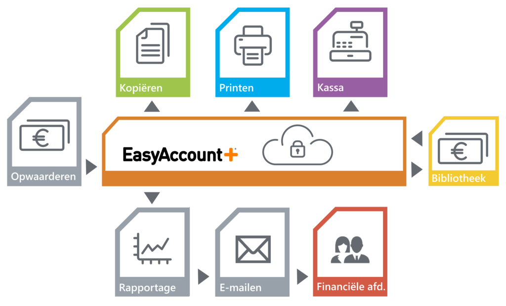 xafax's tweet photo. Bent u opzoek naar een totaaloplossing voor uw bibliotheek?

EasyAccountPlus (EAP) is een totaaloplossing voor het beheren, betalen en registreren van vele faciliteiten in de bibliotheek. Meer info kunt u vinden op de website: https://t.co/xpYpQXJhoD

#cashless #bibliotheek https://t.co/1LFJTFzurF