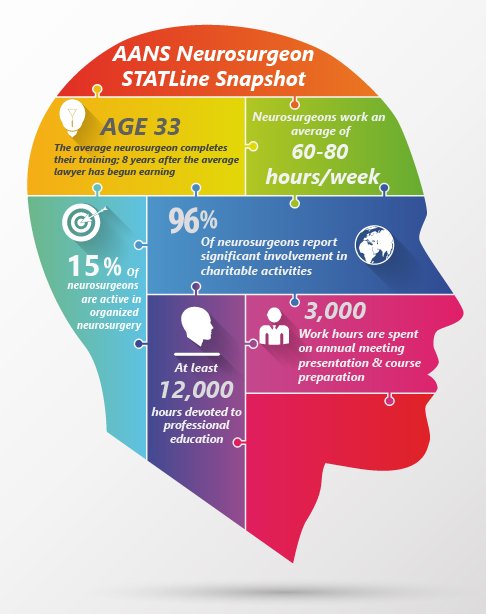 AANSNeurosurg's tweet photo. A #NeuroSTATLine Snapshot of the time dedicated by neurosurgeons https://t.co/gKU8U349hQ #Surgeons #neurosurgery #privilegeofservice @braindamedeb https://t.co/fHfMJqLHJD