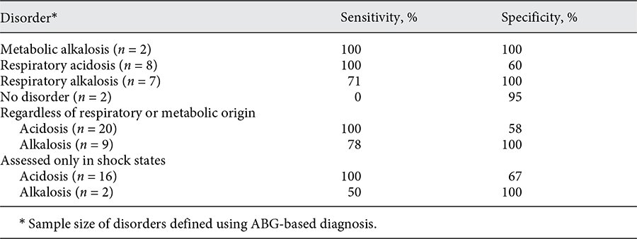 Nephron (@nephron_journal) on Twitter photo Accuracy of Acid-Base Diagnoses Using the Central Venous Blood Gas in the Medical #ICU
👩⚕️Sarah J. Schrauben <a href="/sarahjs02/">Sarah S.</a> <a href="/PennMedicine/">Penn Medicine</a> <a href="/PennKidney/">Penn Kidney</a> <a href="/Jeff_Berns_POTD/">Jeff</a>
📰karger.com/Article/Abstra…
#Acidosis #Alkalosis Accuracy of Acid-Base Diagnoses Using the Central Venous Blood Gas in the Medical #ICU
👩⚕️Sarah J. Schrauben <a href="/sarahjs02/">Sarah S.</a> <a href="/PennMedicine/">Penn Medicine</a> <a href="/PennKidney/">Penn Kidney</a> <a href="/Jeff_Berns_POTD/">Jeff</a>
📰karger.com/Article/Abstra…
#Acidosis #Alkalosis