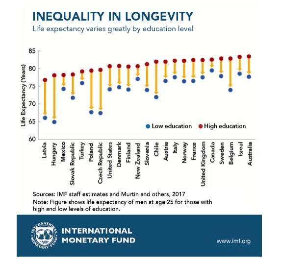 wef's tweet photo. This chart shows just how deadly a lack of #education really is https://t.co/kQbFT0rz6n #health https://t.co/4jaq26yK4J