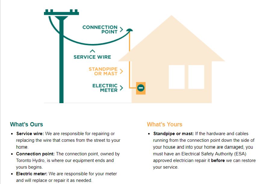 Toronto Hydro On Twitter If Your Home S Electrical Equipment Was Damaged It May Need Repairs And An Esa Inspection Before We Can Reconnect Learn More Here Https T Co 5aaqpdcop2 Https T Co Xdfql4fuxl