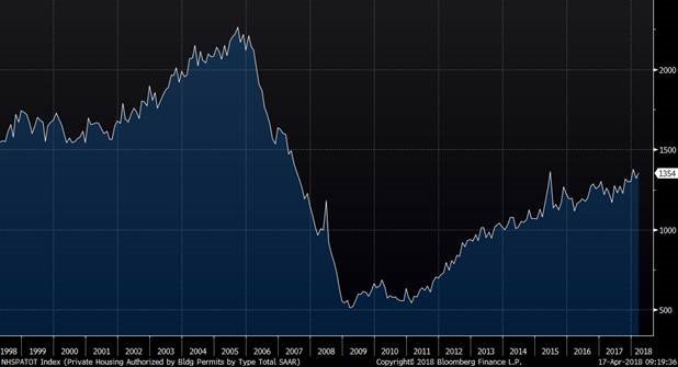 RBAdvisors's tweet photo. Building Permits (leading indicator) forecasted housing bubble burst.  Today they continue healthy advance.  Armageddon not imminent. https://t.co/hPNM9tzfDV