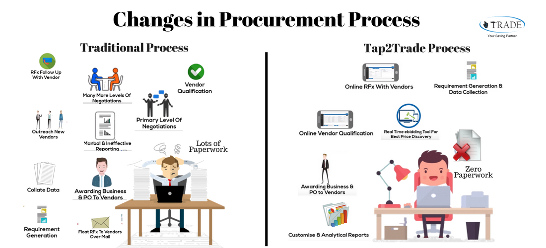 Tap2Trade's tweet photo. #TraditionalProcurementProcess v/s https://t.co/0A2djwj4rk #eProcurementProcess

#eAuction #PurchaseProcess #ReverseAuction #ForwardAuction #Sourcing #SpendAnalysis #SpendManagement #RFx #RFI #RFP #RFQ  

https://t.co/CYGur9WpxE https://t.co/d23760Btp0