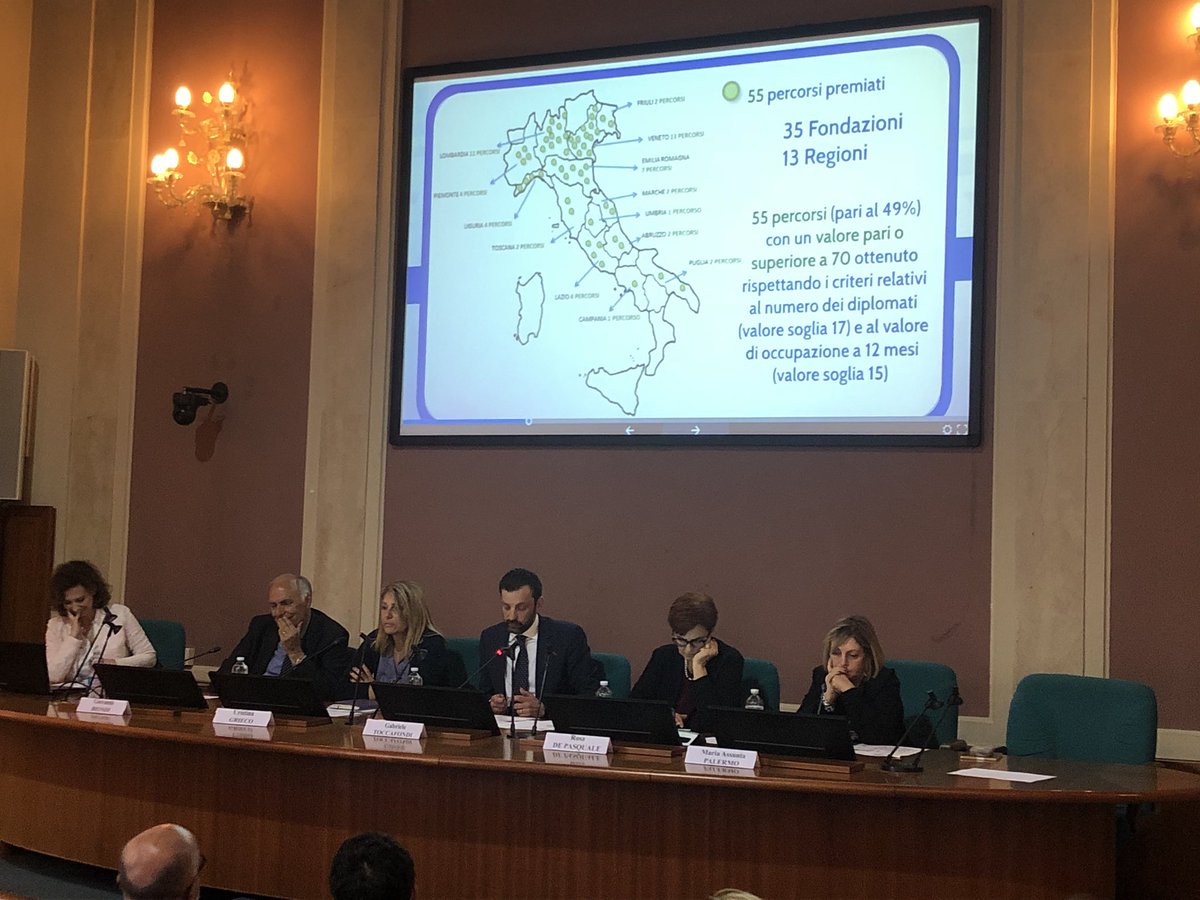 I dati del monitoraggio nazionale 2018 sul #SistemaITS ci dicono che è stato un fatto un #lavoro positivo raggiungendo ottimi risultati. Un dato su tutti: l'82,5% dei diplomati trova #lavoro a un anno dal diploma <a href="/MiurSocial/">MiurSocial 😷</a> <a href="/theitscommunity/">Sistema ITS</a> <a href="/IndireSocial/">INDIRE</a>