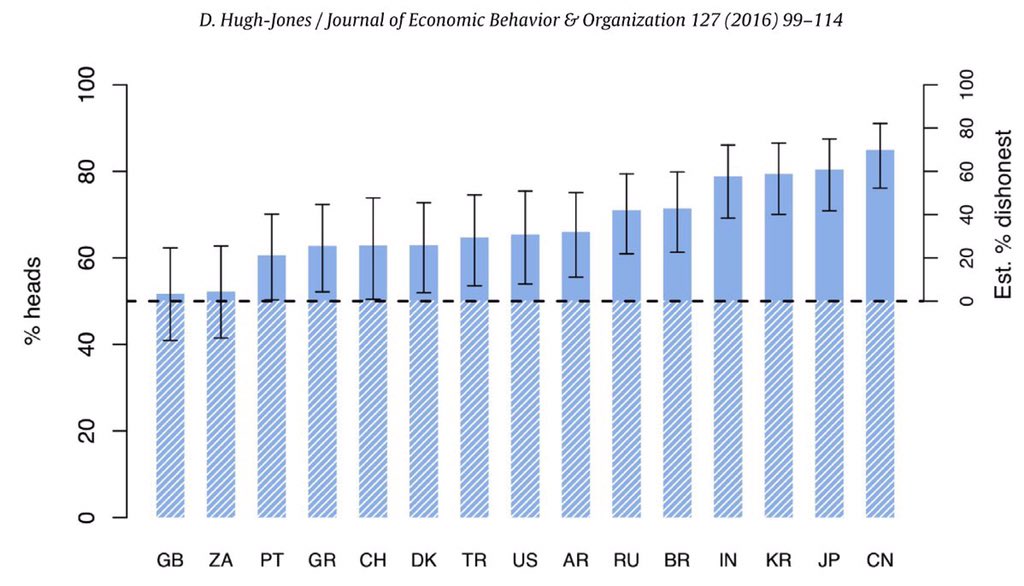 Experiment about honesty in 15 countries: online participants asked to flip a coin, report the result &amp; receive $3-5 if it's "head".

Who resisted temptation?
Every country reports more than 50% heads. British were the most honest, reporting 52%.

sciencedirect.com/science/articl…