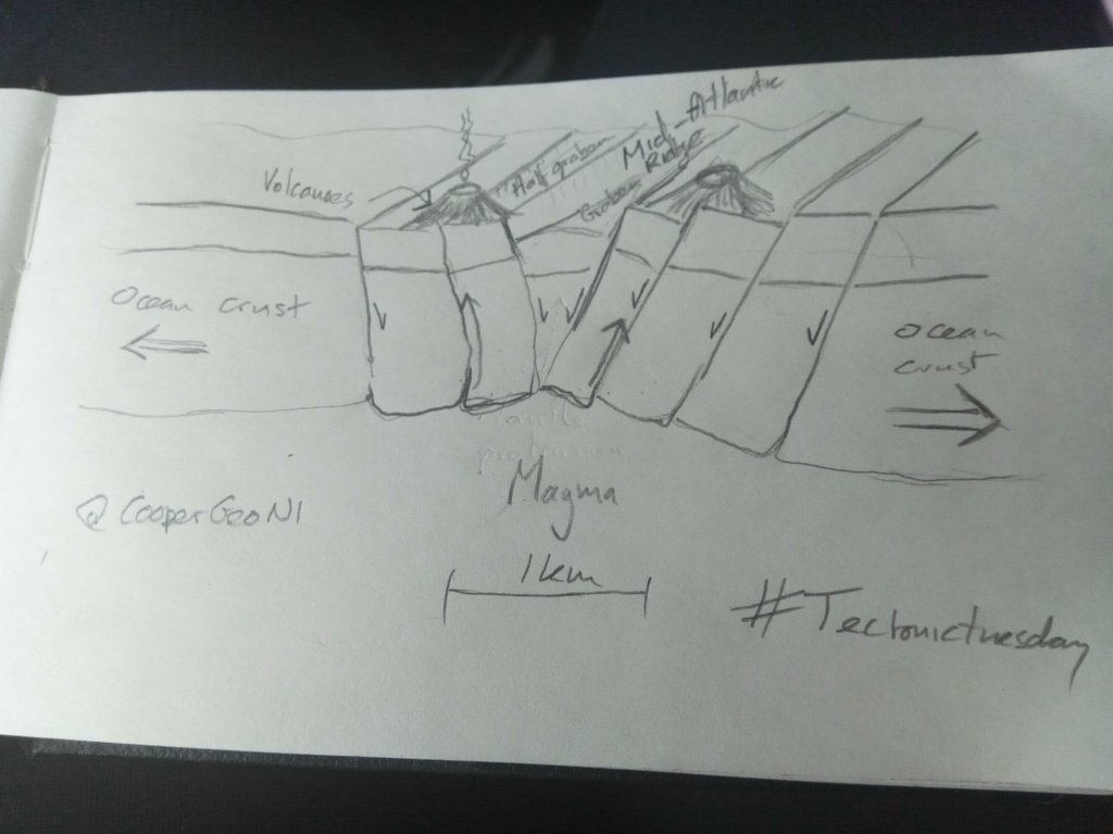 GeoConor's tweet photo. @CooperGeoNI field illustrates formation of #Graben, half graben & associated #volcanic venting at spreading plate boundaries. #Iceland #geosci #tectonictuesday @QUBGeogSoc @QUBelfast @GeoSurveyNI #fieldnotebook https://t.co/HWB8TOyRCA
