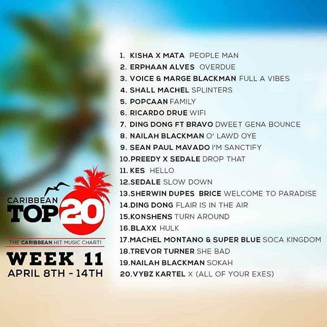 hotlistcarib's tweet photo. 🔥🔥🔥🔥See who's on the Caribbean Top 20 Hotlist.
.
.
#hotlist #hotlistcaribbean #hotlistalert #newmusic #caribbean
#music #genre #song #songs #TagsForLikes #melody #hiphop #rnb #pop #love #rap #dancehall #beat #beats #jam #myjam #party #partymusic #ne… https://t.co/pqrUuCjrzN https://t.co/c4RVdwYTOg