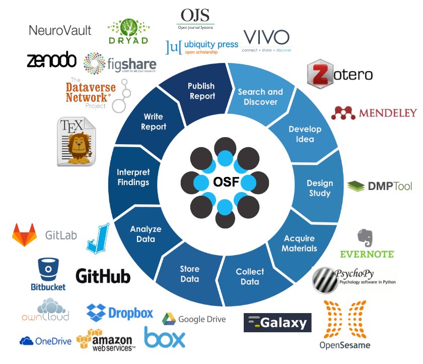 OSFramework's tweet photo. With #OSF's workflow and storage integrations, you really can manage your entire project from one place.  - https://t.co/UliKGIb818 https://t.co/dtNkGb4gW0