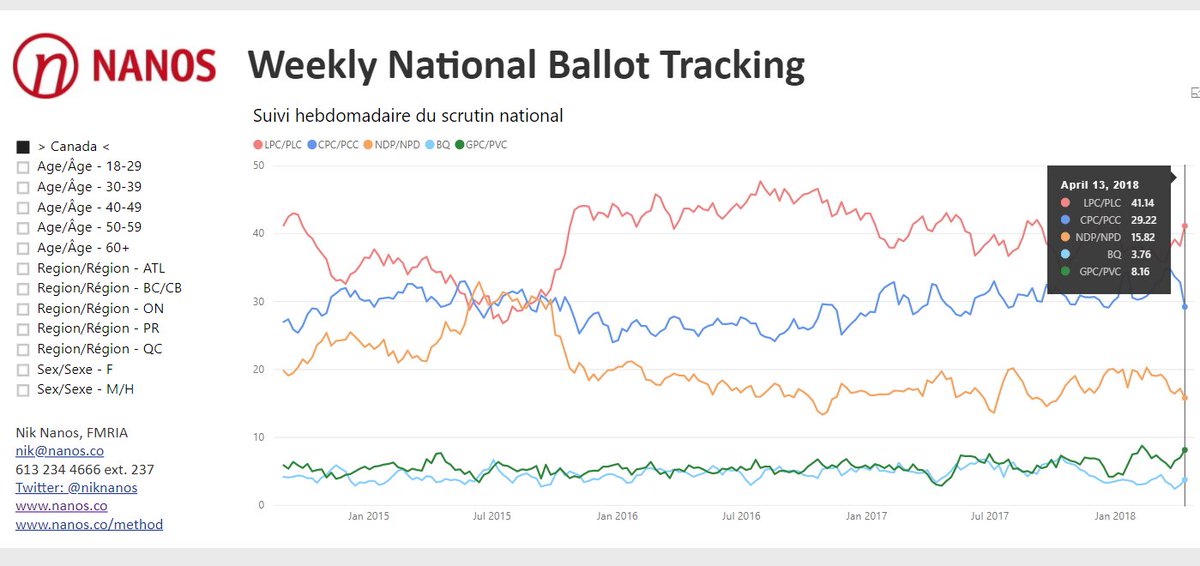 calmecam's tweet photo. What a difference a month makes!

Seems Canadians have kicked @AndrewScheer and the @CPC_HQ's tires and didn't like what they saw.

Being revealed as bullshitters on the #JasparAtwal/#DanielJean thing will do that.

#CdnPoli
Still time to #VoteABC https://t.co/XoTOjllWFW
