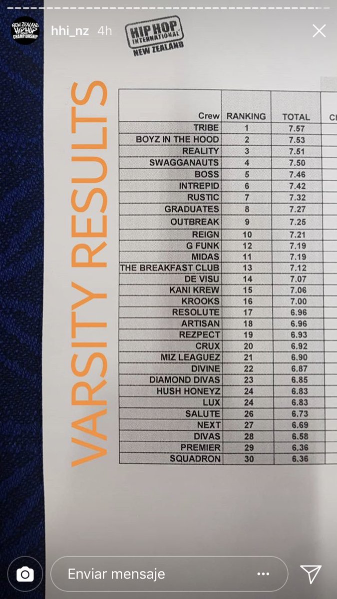 Resultados de la competencia internacional de new zeland:
Primera foto JUNIOR 
Segunda foto VARSITY
<a href="/OfficialHHI/">Hip Hop International</a>