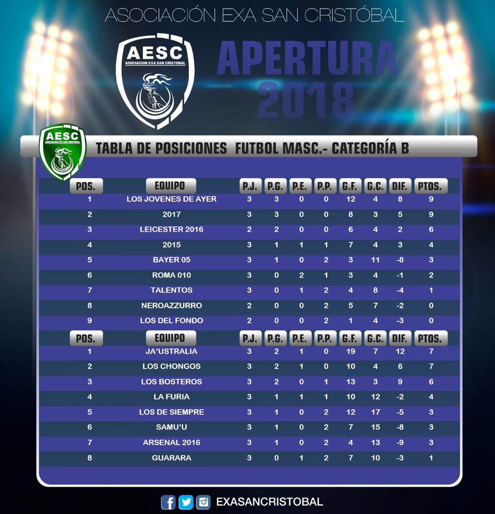 EXASanCristobal's tweet photo. ⚠️ Actualizamos Tabla de Posiciones en la Categoría A, Categoria B y Handball ⚽️🤾🏻♀️
#elmejorexadelpais #ExaSC https://t.co/3FdizZnZuF