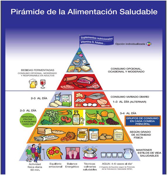 CUERPOLIBRE's tweet photo. Recuerda 🤔🥦🍐
-Eliminar alimentos que se encuentran arriba de la pirámide alimentaria: helados, refrescos, zumos bricks, snacks...
-Recuperar la fruta, verdura fresca de temporada, legumbres, granos integrales y frutos secos. Estos te ayudarás a repoblar la flora intestinal. + https://t.co/KnoF8eGgtq