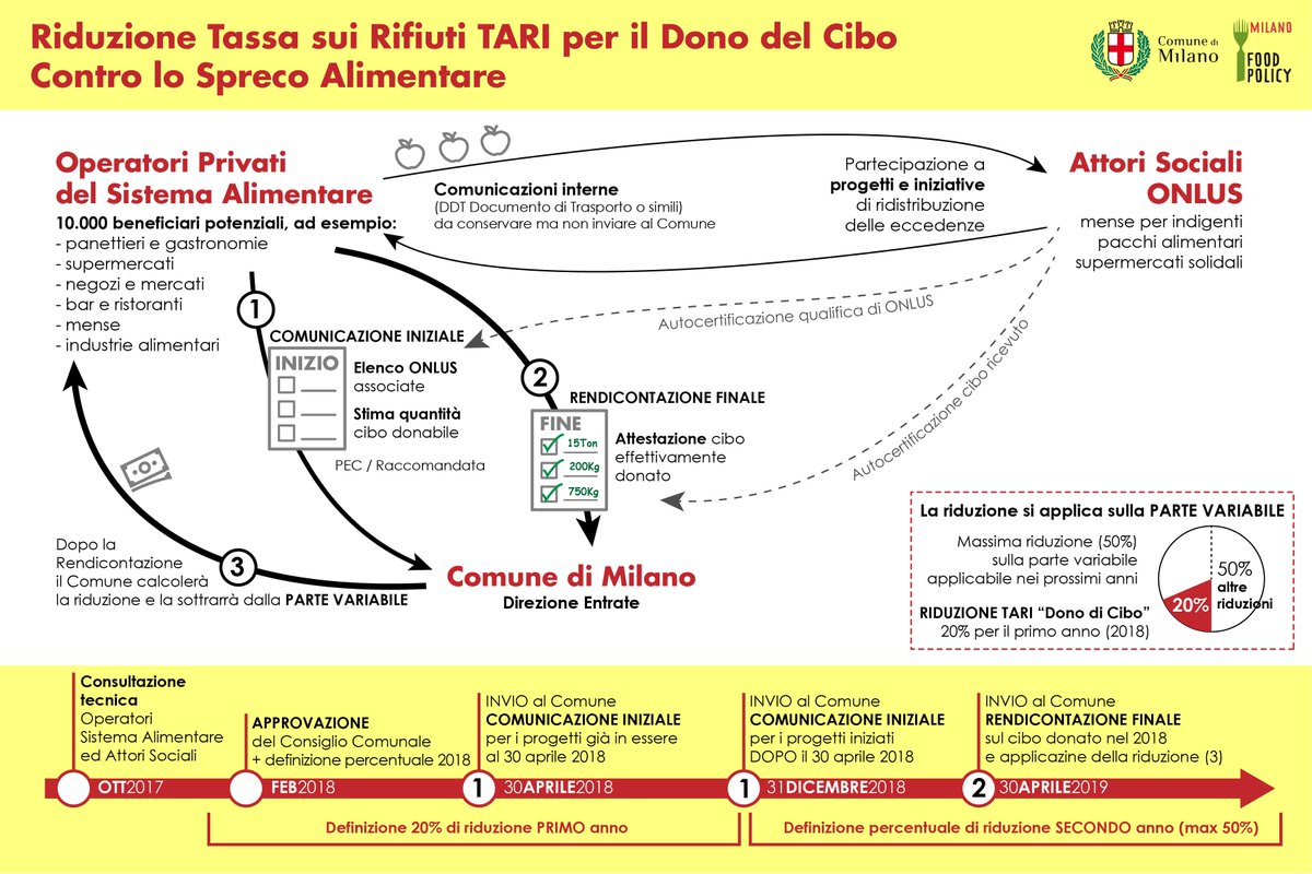 PastoBuono's tweet photo. Ci sono ancora due settimane di tempo per inviare al Comune di Milano la richiesta di riduzione della Tari dedicata alle attività commerciali che decidono di distribuire beni alimentari gratuitamente a chi ne ha bisogno #buonenotizie #goodnews #Food https://t.co/E5aA0ciQNv https://t.co/6QpRSBFSrT