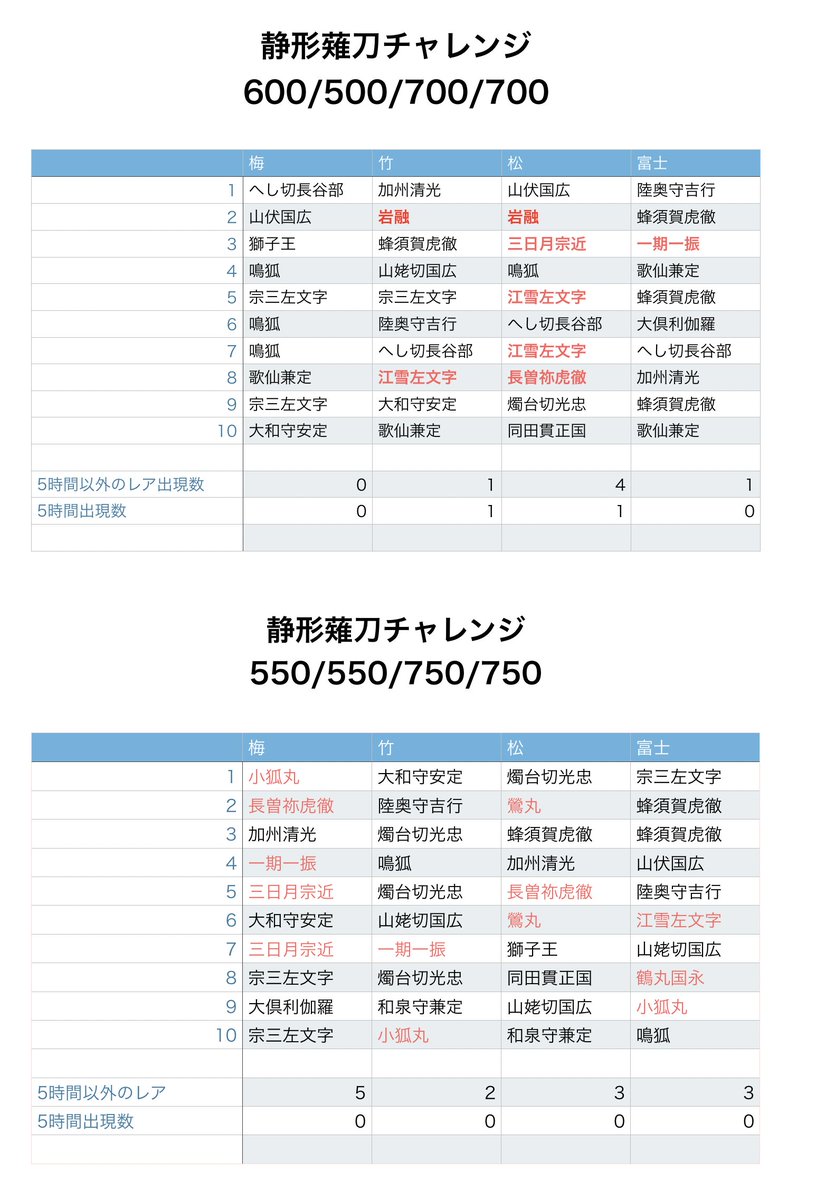 刀剣乱舞攻略速報 非公式サイトです En Twitter 実況始める前に富士札の数を調整する為に鍛刀した時のレシピ は 550 550 750 750 でした 刀剣乱舞攻略速報 非公式サイトです En Twitter 実況始める前に富士札の数を調整する為に鍛刀した時のレシピ は 550 550 750 750 でした